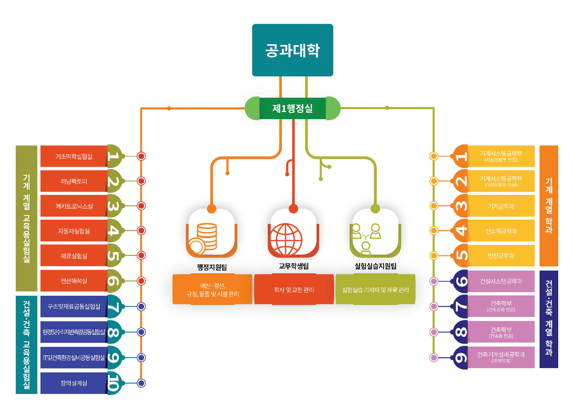 공과대학 조직도